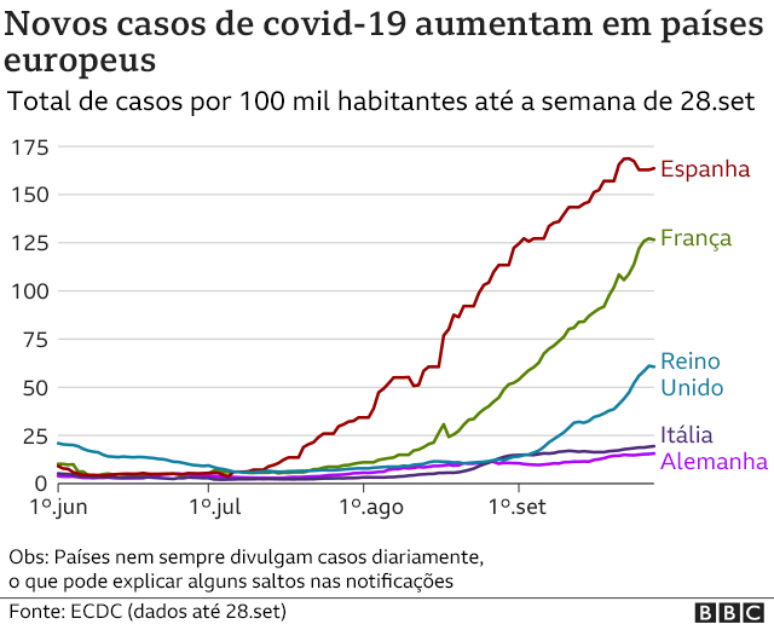 gráfico de casos em países europeus