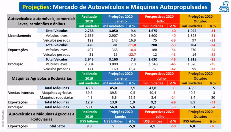 Novas proje&ccedil;&otilde;es da Anfavea para a ind&uacute;stria automobil&iacute;stica em 2020.