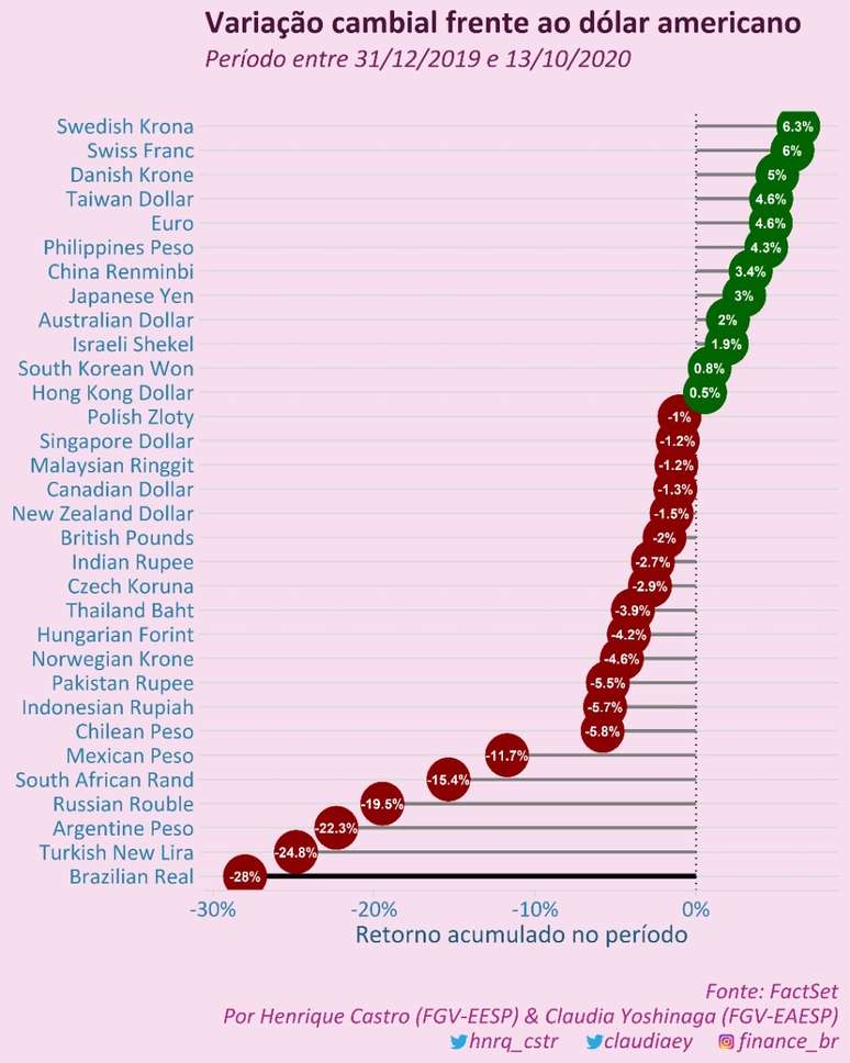 Gr&aacute;fico com desvaloriza&ccedil;&atilde;o de ampla cesta de moedas