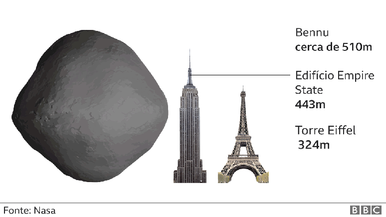 Ilustração mostra que Bennu é maior que Torre Eiffel e Empire State