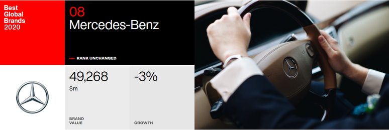 Mercedes-Benz: 8º lugar no geral e valor de US$ 49,268 bilhões em 2020.