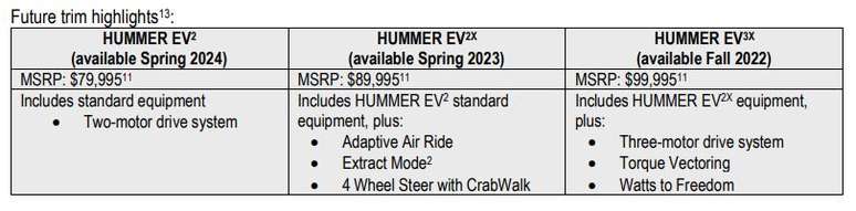 Lista de preço e equipamentos das próximas versões do GMC Hummer EV.