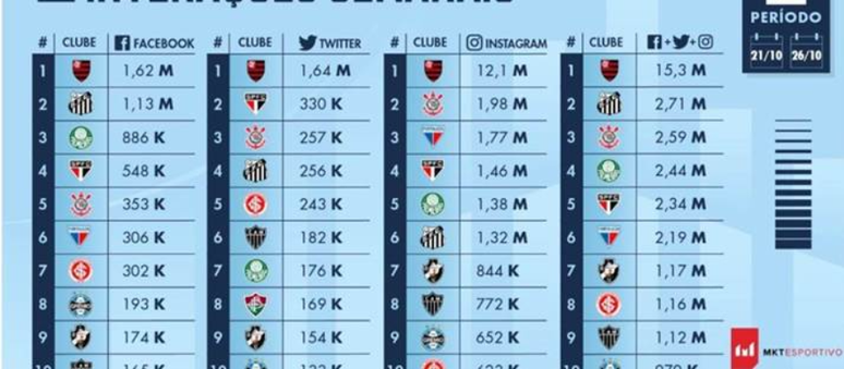 Fortaleza alcançou a posição mais alta de um clube do Nordeste no Ranking de Interações (Foto: Reprodução)