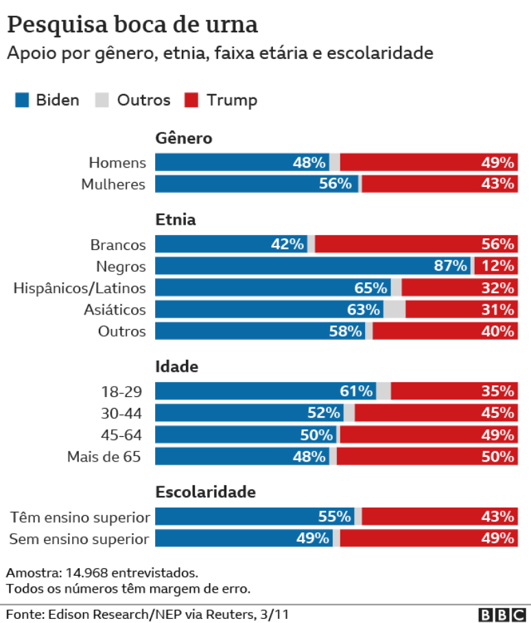 gráfico para boca de urna do eleitorado americano de 2020