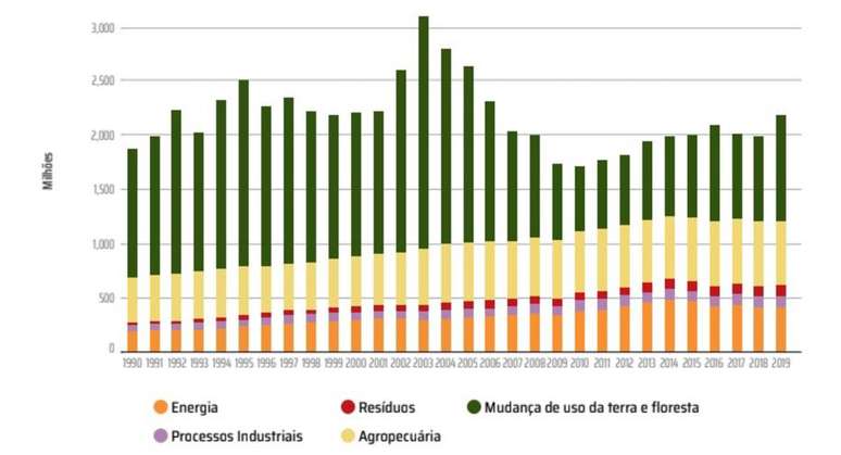 Evolução das emissões de gases de efeito estufa no Brasil, por setor, desde 1990 até 2019