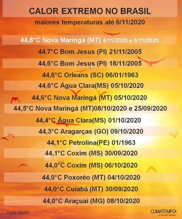 Brasil tem novo recorde histórico de calor