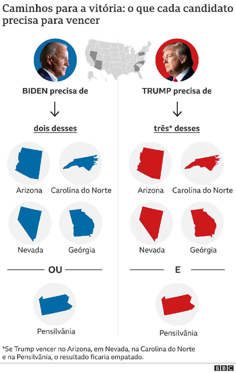poss&iacute;veis caminhos para vit&oacute;ria de trump ou biden