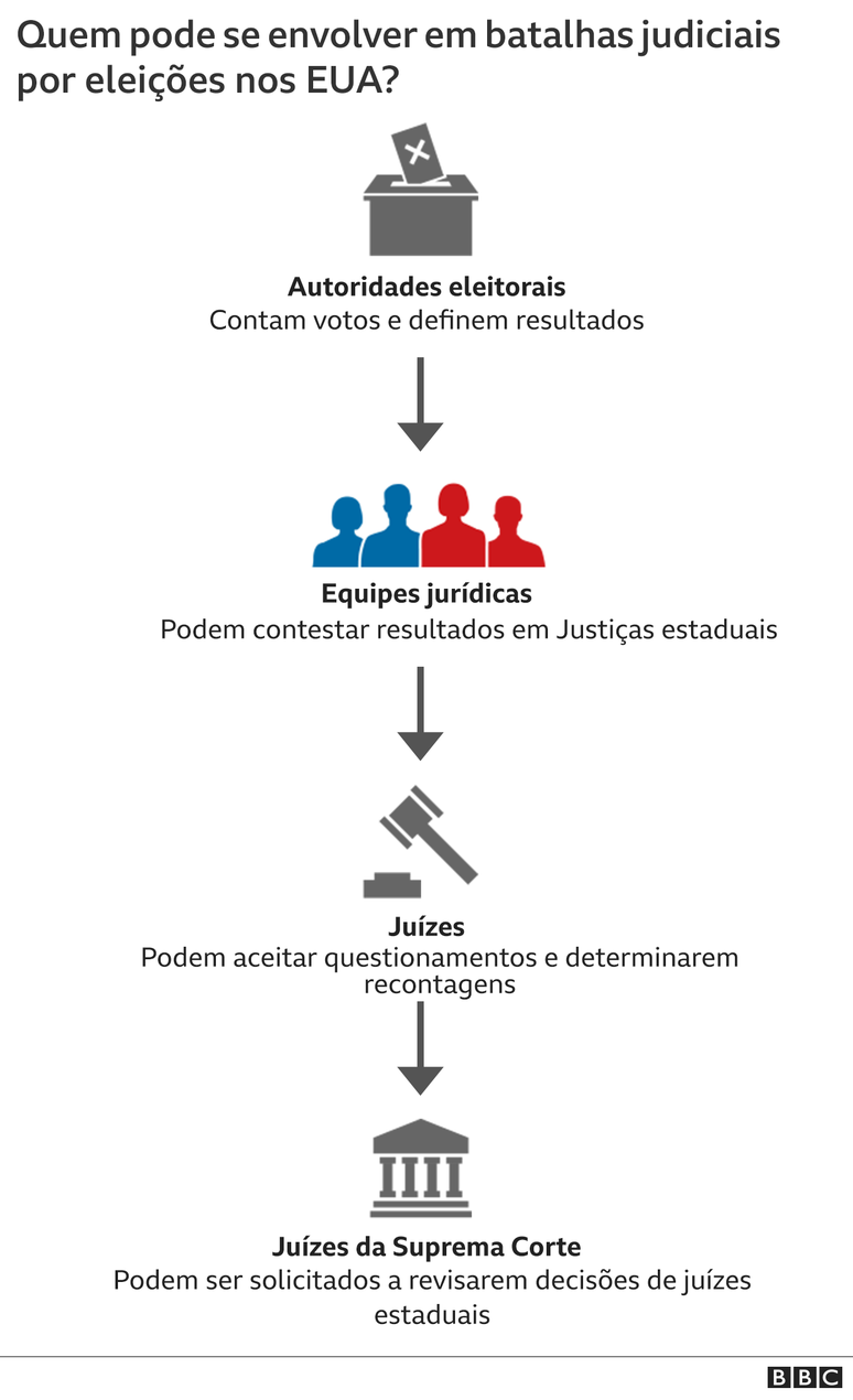 tramite da batalha judicial sobre votos nos eua