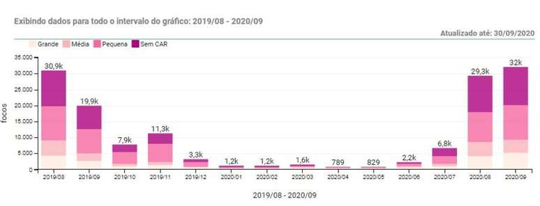 Dados do CAR no período de agosto de 2019 a setembro de 2020