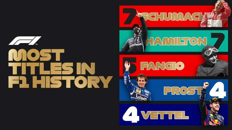 Os sete maiores campeões mundiais: 16 desses títulos aconteceram nos últimos 21 anos.