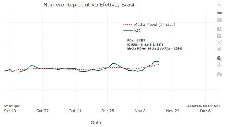 Média da taxa de reprodução do coronavírus voltou a ficar acima de 1 em 11 de novembro, após três meses abaixo deste patamar