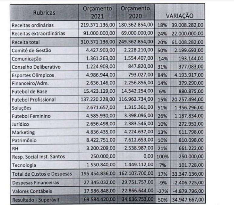 Previsão orçamentária do Santos para 2021 (Foto: Reprodução)