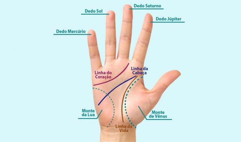 O que é Quiromancia? Origem e Significados das Linhas das Mãos