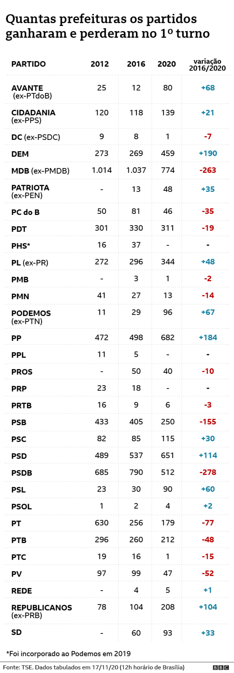 Gráfico mostra prefeitos por partidos nas eleições municipais de 2020