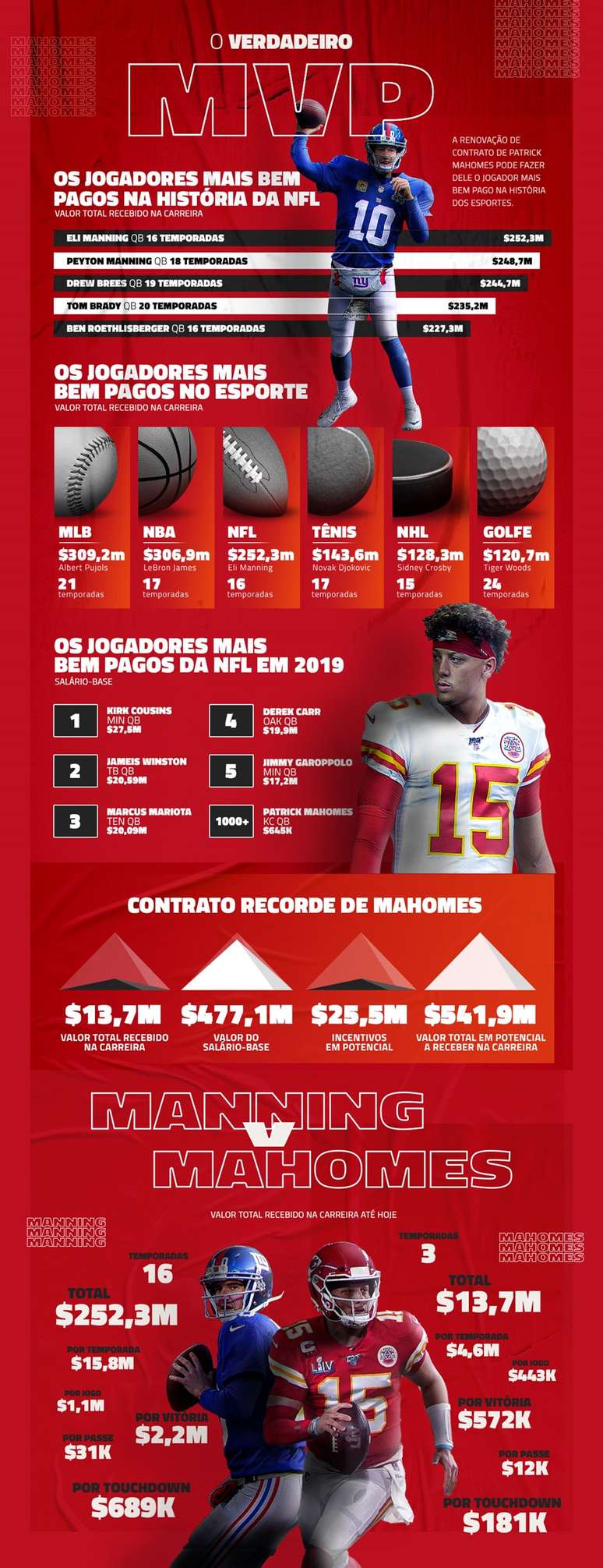 Contrato de Patrick Mahomes