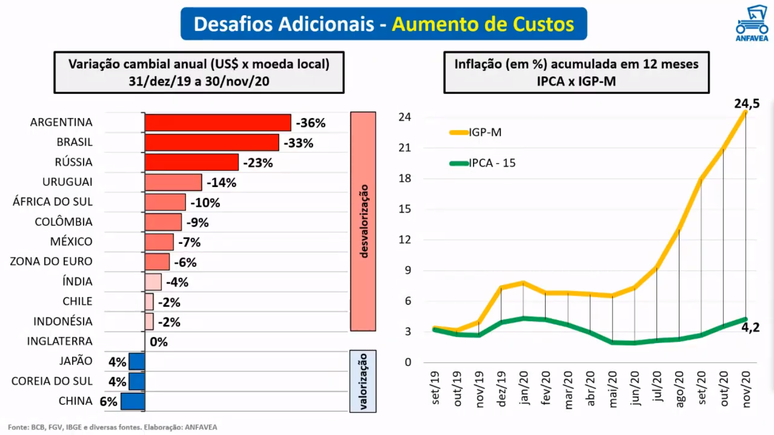 Perda de valor da moeda brasileira &eacute; uma das maiores e os custos dispararam.
