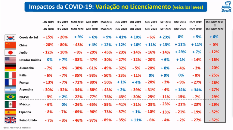 Quadro exibido pela Anfavea mostra comportamento do mercado em vários países.