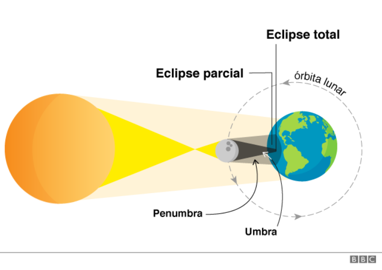 C&oacute;mo es un eclipse solar