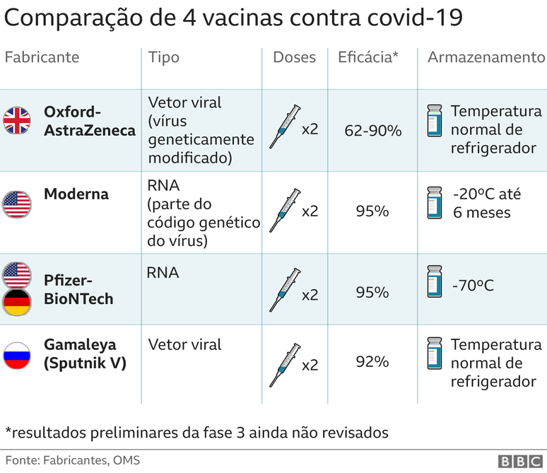 Tabela de compara&ccedil;&atilde;o das vacinas de covid-19