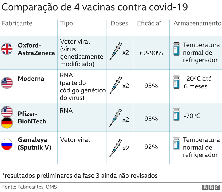 Tabela de comparação das vacinas de covid-19