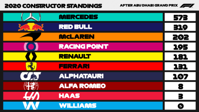 Mercedes mais uma vez foi campeã entre os construtores. Williams não marcou um único ponto.