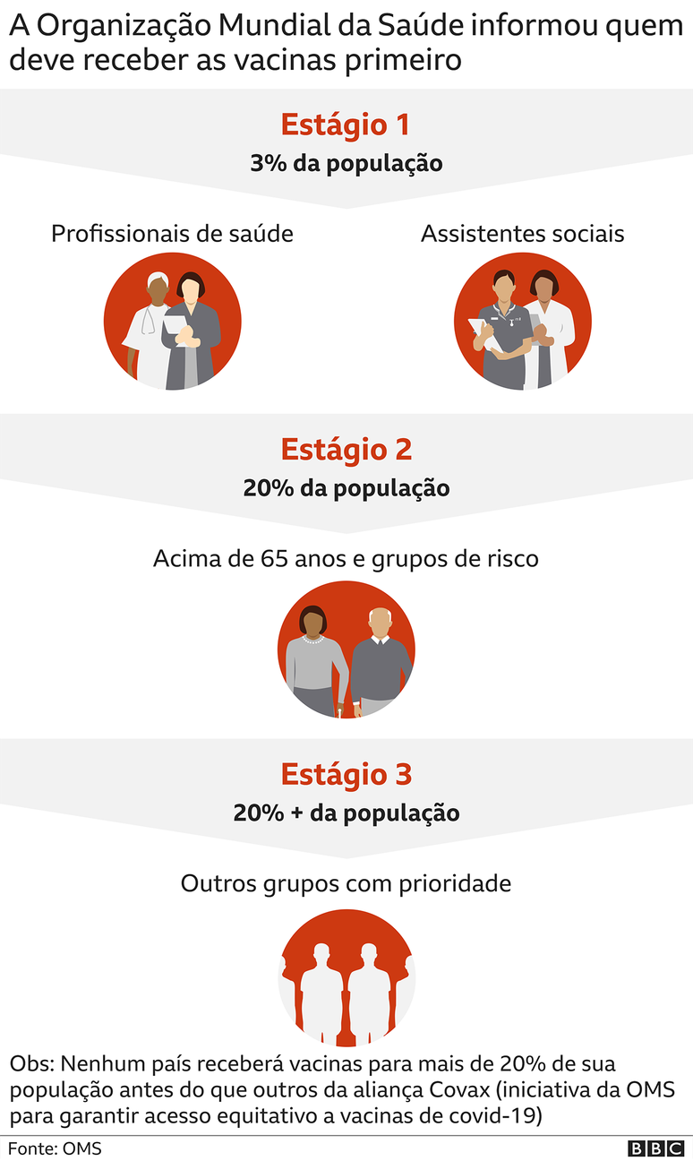 Gráfico sobre quem deve receber a vacina primeiro