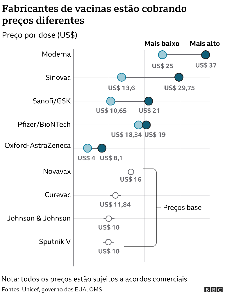 Gráficos sobre vacinas