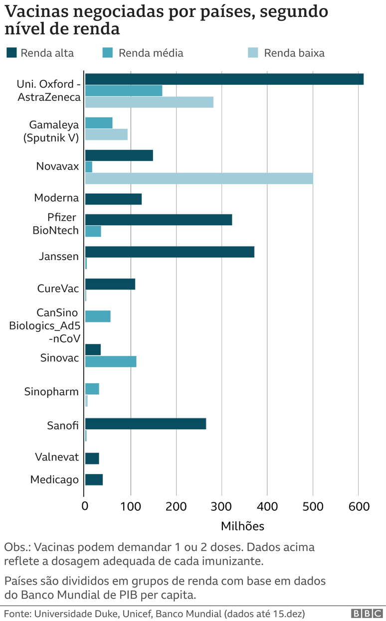 gráfico de vacinas por países divididos por nível de renda