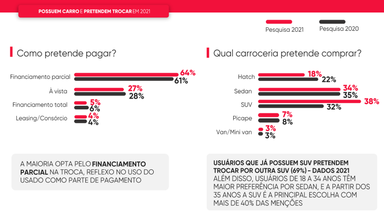 Pesquisa mostra 38% de preferência para SUVs, 34% para sedãs e 18% para hatches.