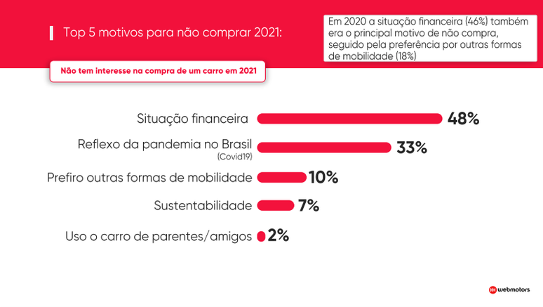 Veja quais são os cinco motivos alegados para não comprar carro em 2021.