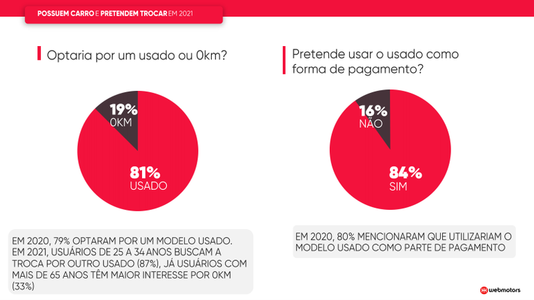 Segundo a pesquisa da Web Motors, 81% pretendem comprar carro usado e 19% sonham com zero km.