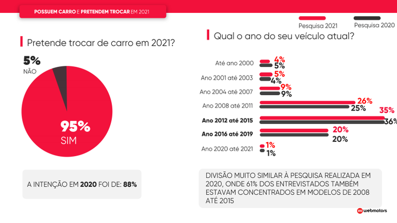 Na pesquisa de 2021, feita em plataforma de classificados, 96% pretendem comprar um carro.