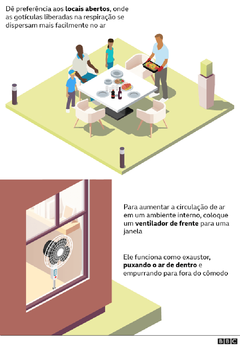 Gráfico sobre ventilação