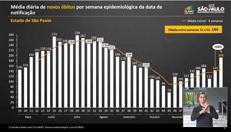 São Paulo enfrenta aumento nas taxas da covid-19