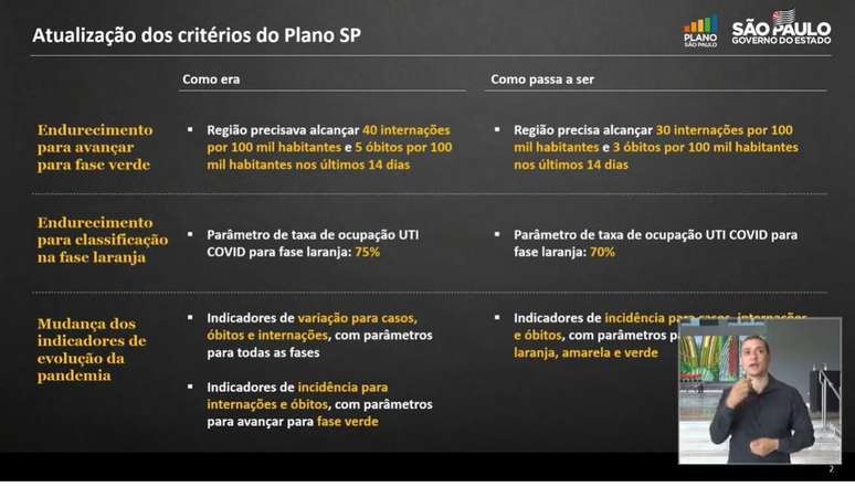 Com aumento de 37% em óbitos e 30% de casos por covid, SP aumenta medidas de restrição