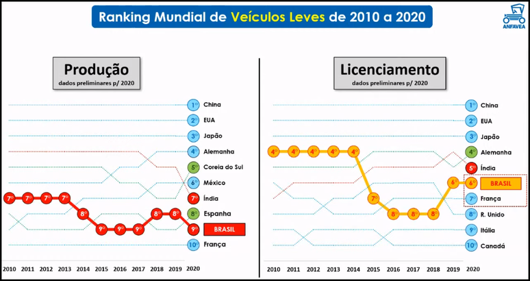 Brasil manteve o 6º lugar no ranking mundial de vendas de carros: está difícil voltar ao 4º lugar.