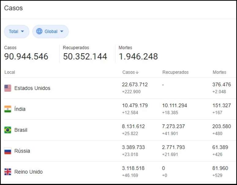 Casos de Covid-19 no mundo ameaçam mais uma temporada da Fórmula 1.