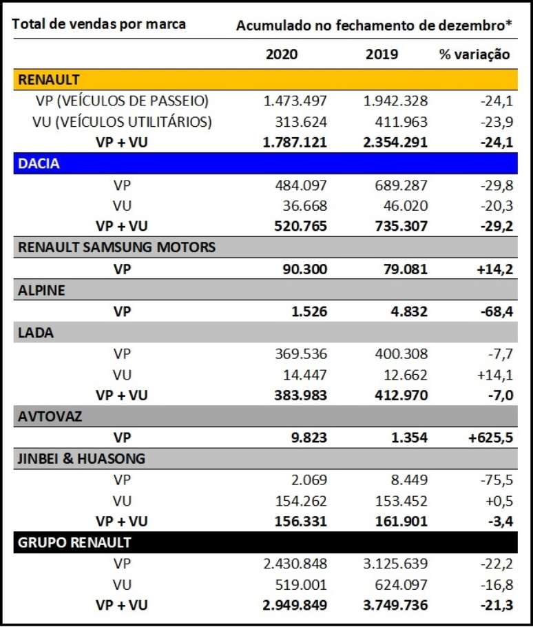 Vendas do Grupo Renault por marcas e por tipos de veículos: VP são Veículos de Passageiros; VU são Veículos Utilitários.