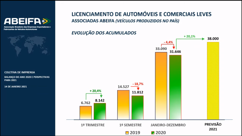 Licenciamento de automóveis de comerciais leves.