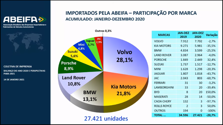 Ranking das marcas associadas da Abeifa no segmento de importados.