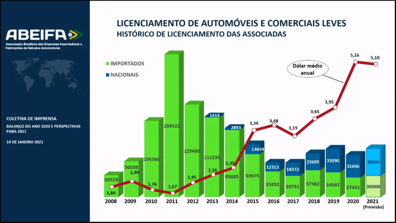 Licenciamento de carros importados cai com a alta do dólar.