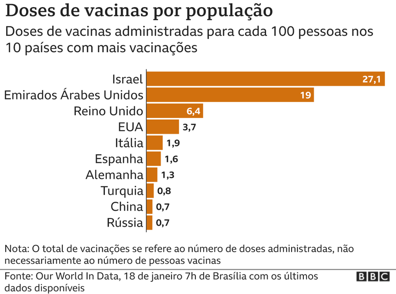 Gráfico sobre vacinação