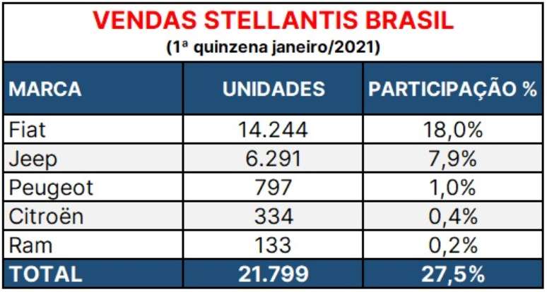 Vendas dos carros da Stellantis no Brasil na primeira quinzena de janeiro, segundo o site Automotive Business.