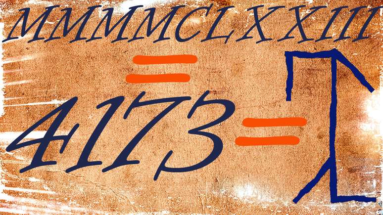 Sua grande vantagem é evidente: veja quantos símbolos você precisa para escrever 4173 em algarismos romanos (no alto), indo-arábicos (à esquerda) e cistercienses (à direita)