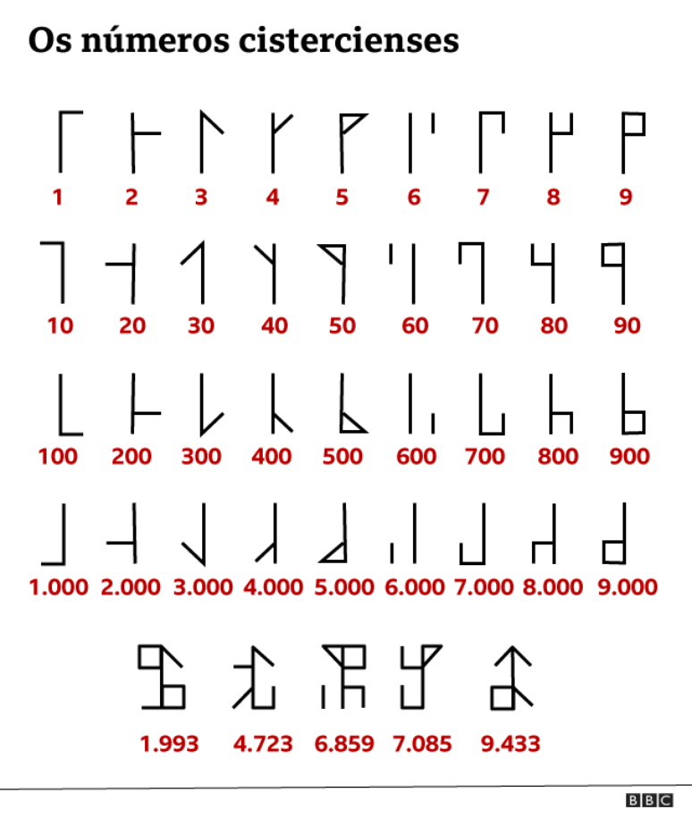 Números de 1 a 9000