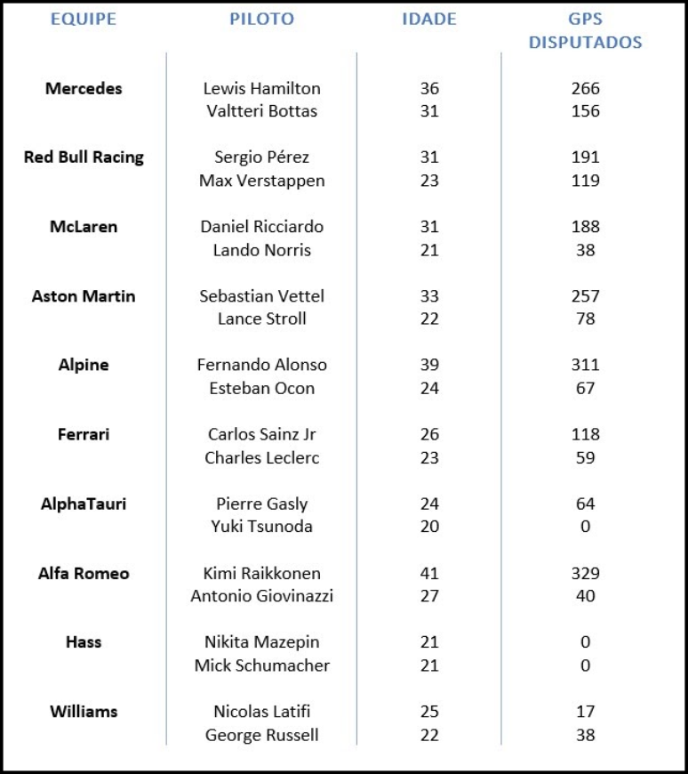 Compare as idades de todos os pilotos de F1 na temporada 2021.