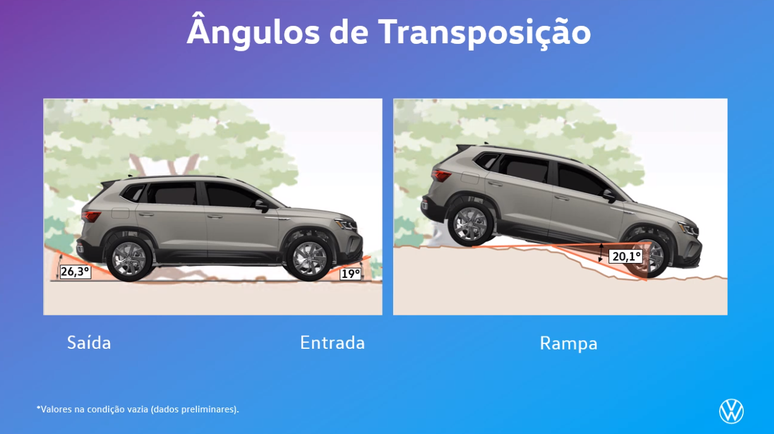 &Acirc;ngulos de transposi&ccedil;&atilde;o de rampa do Taos: bons n&uacute;meros, mas inferiores aos do Compass.