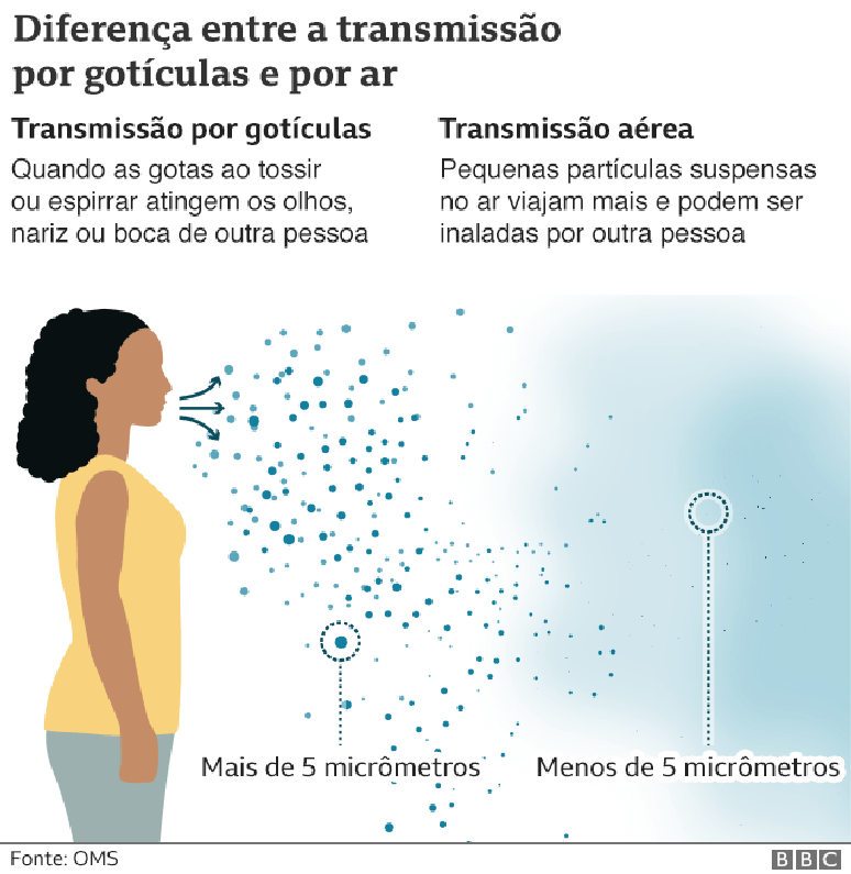 Gráfico de transmissão do vírus por gotículas ou aerossóis