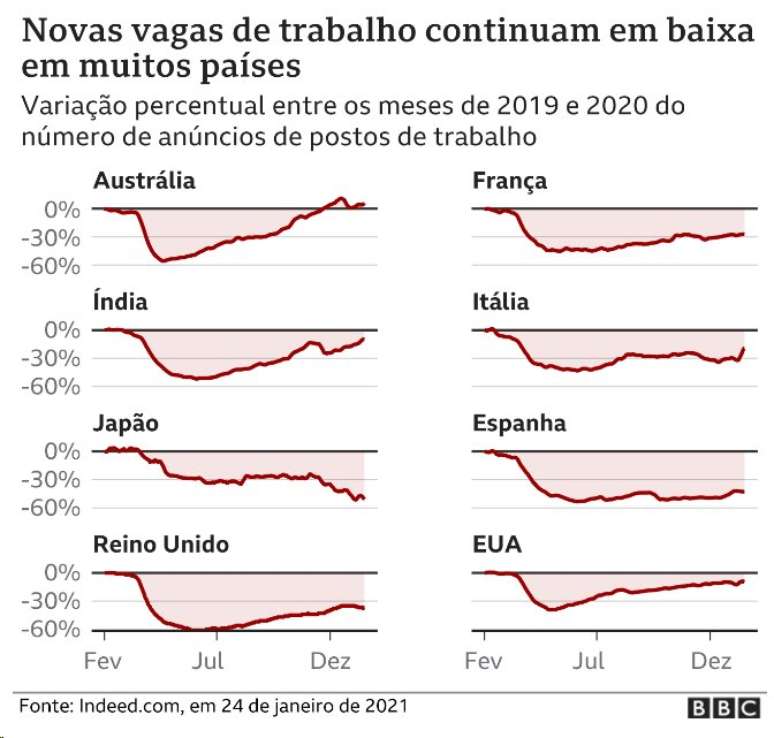 Gr&aacute;ficos mostram queda nos an&uacute;ncios de vagas de emprego em v&aacute;rios pa&iacute;ses