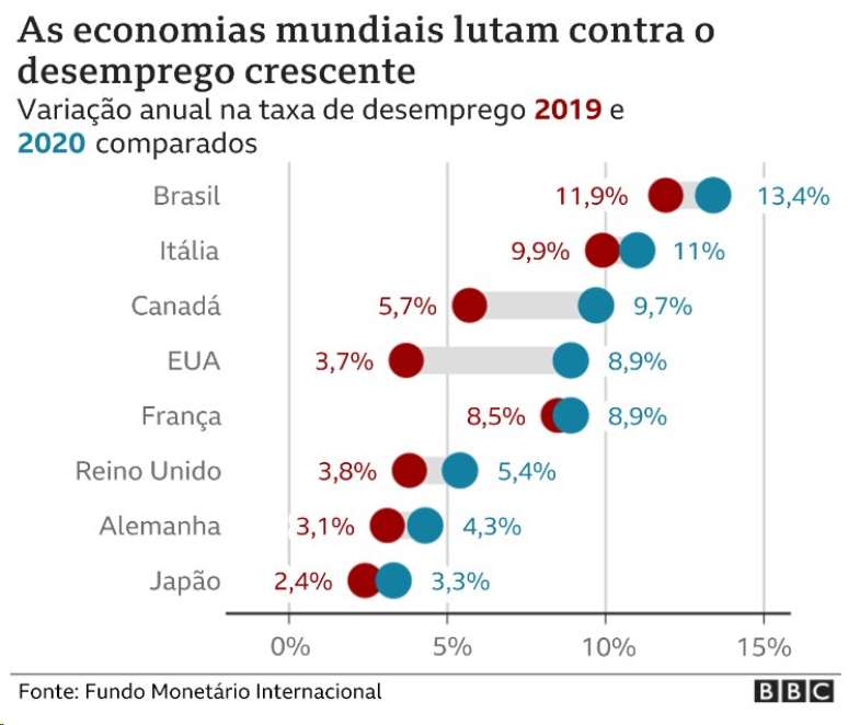 Gr&aacute;fico mostra aumento do desemprego em v&aacute;rios pa&iacute;ses